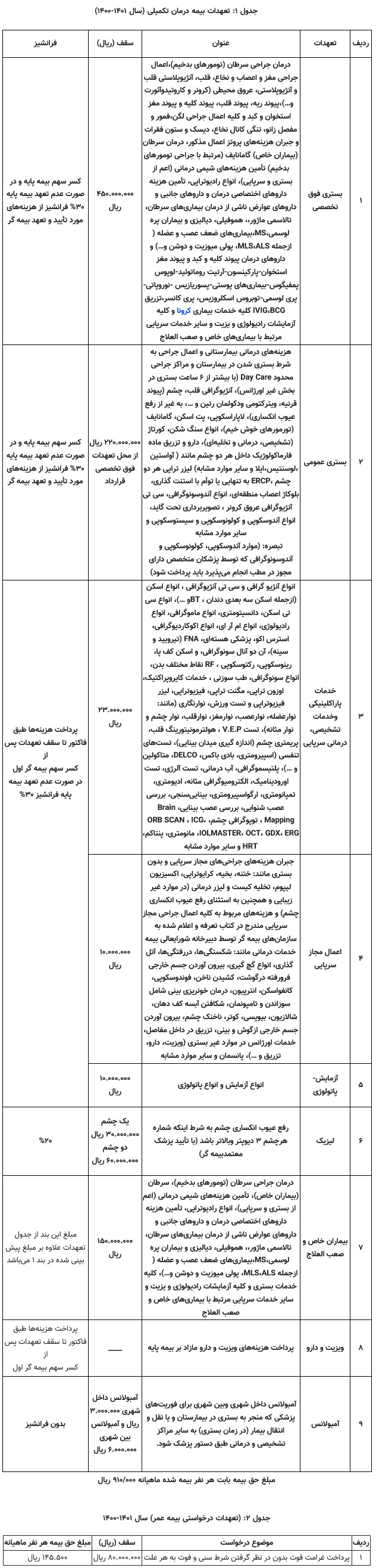 جزییاتی از تعهدات بیمه تکمیلی بازنشستگان تامین اجتماعی / افزایش ۸۵ درصدی تعهدات درمانی در بستری عمومی جزییاتی از تعهدات بیمه تکمیلی بازنشستگان تامین اجتماعی / افزایش ۸۵ درصدی تعهدات درمانی در بستری عمومی