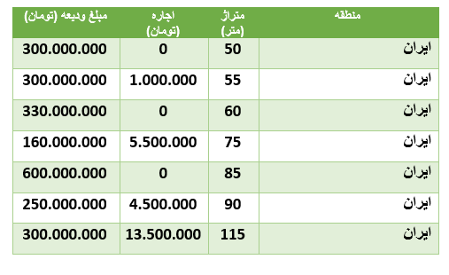 قیمت رهن و اجاره آپارتمان در منطقۀ ایران قیمت رهن و اجاره آپارتمان در منطقۀ ایران