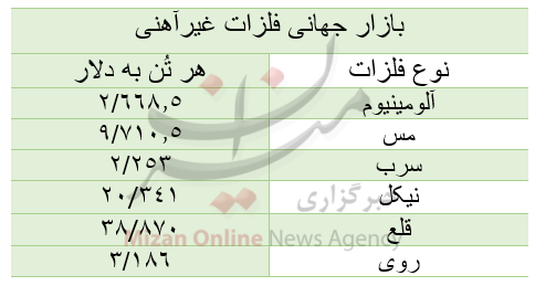 قیمت بازار جهانی فلزات غیرآهنی/ امروز شنبه ۶ آذر قیمت بازار جهانی فلزات غیرآهنی/ امروز شنبه ۶ آذر