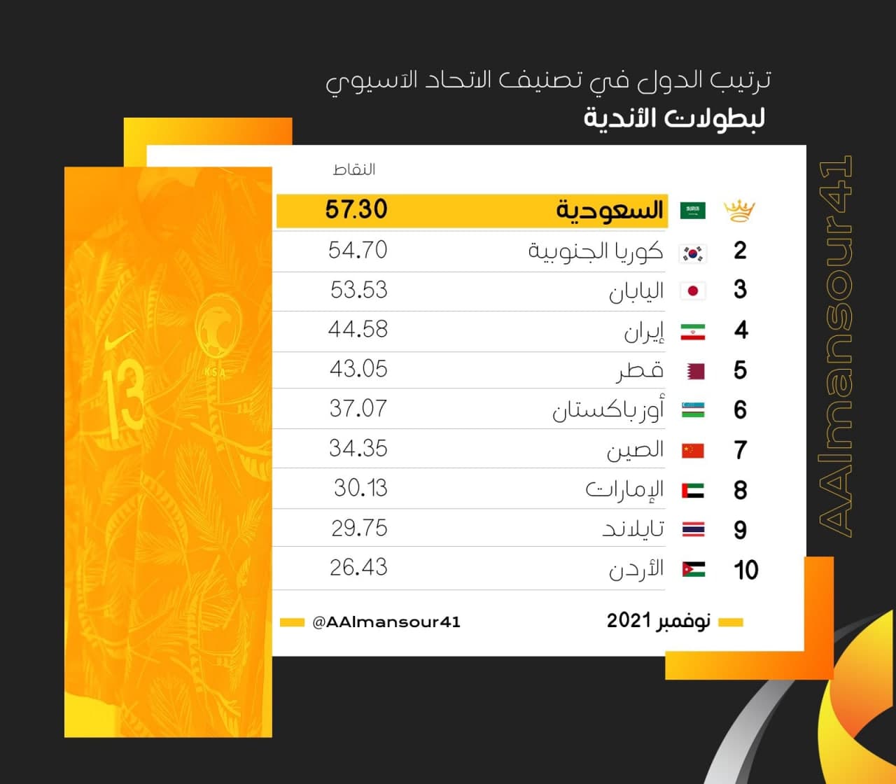 افزایش سهمیه ایران در لیگ قهرمانان ۲۰۲۳ آسیا افزایش سهمیه ایران در لیگ قهرمانان ۲۰۲۳ آسیا