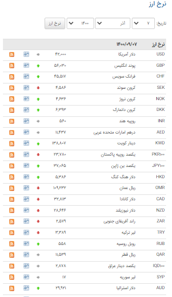 افزایش نرخ ۲۰ ارز در بازار بین بانکی