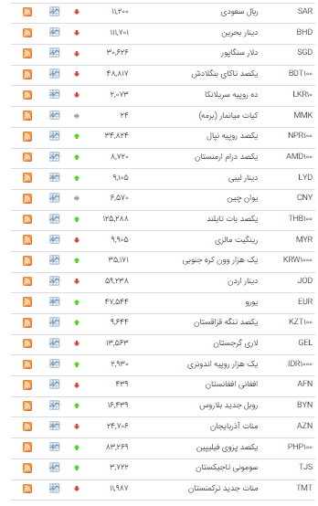 افزایش نرخ ۲۰ ارز در بازار بین بانکی