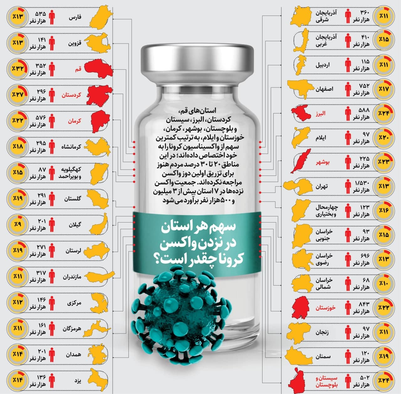 تعداد واکسن نزدهها در هر استان چند نفر است؟ تعداد واکسن نزدهها در هر استان چند نفر است؟