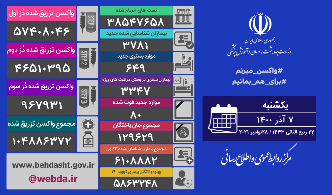 شناسایی ۳۷۸۱ بیمار جدید کووید۱۹ در کشور/ فوت ۸۰ نفر دیگر در ۲۴ ساعت گذشته