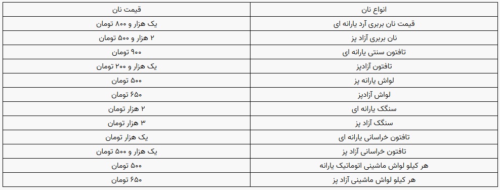 قیمت نان، همان نرخ اعلامی سازمان حمایت و کارگروه گندم و نان استان است