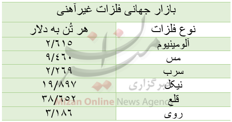 قیمت بازار جهانی فلزات غیرآهنی/ امروز یکشنبه ۷ آذر قیمت بازار جهانی فلزات غیرآهنی/ امروز یکشنبه ۷ آذر