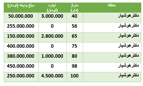 قیمت رهن و اجاره آپارتمان در منطقۀ دکتر هوشیار قیمت رهن و اجاره آپارتمان در منطقۀ دکتر هوشیار