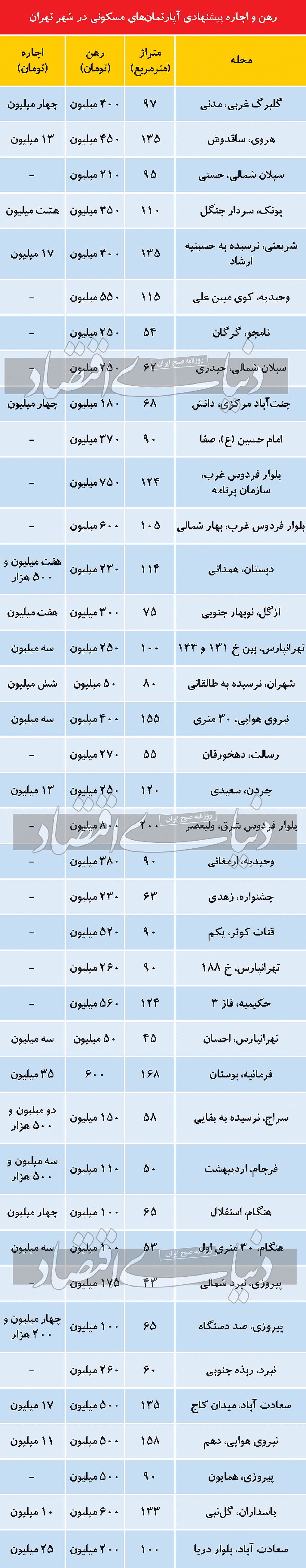 مظنه رهن و اجاره آپارتمانهای مسکونی در پایتخت مظنه رهن و اجاره آپارتمانهای مسکونی در پایتخت