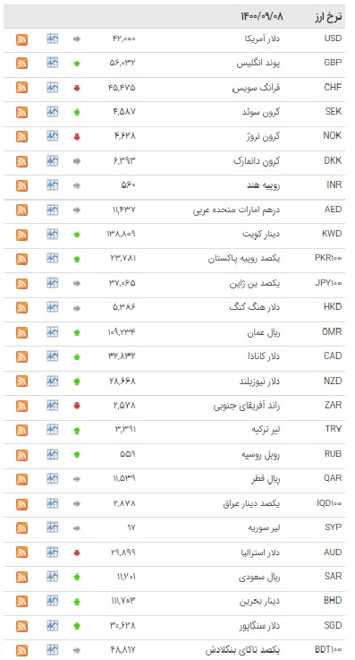 افزایش نرخ 17 ارز بین بانکی