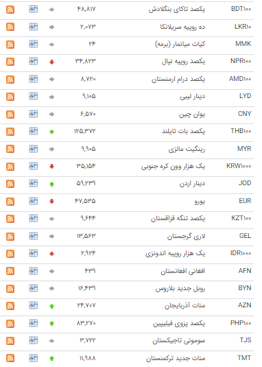 افزایش نرخ 17 ارز بین بانکی