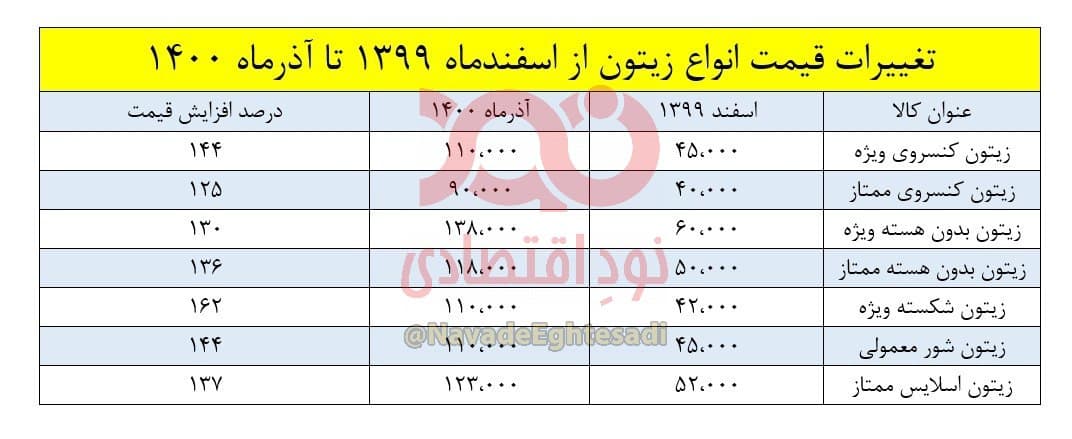 زیتون هم لاکچری شد؛ ۱۴۰ درصد افزایش قیمت در یک سال! زیتون هم لاکچری شد؛ ۱۴۰ درصد افزایش قیمت در یک سال!