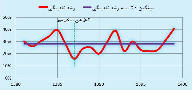 روش تامین مالی قانون جهش تولید تورم زاست/ این روش باید اصلاح شود!طرحی برای ساخت مسکن، اما تورم‌زا/ دولت باید دقت کند!