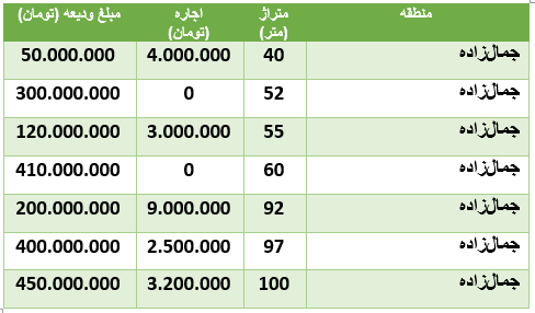 قیمت رهن و اجاره آپارتمان در منطقۀ جمالزاده قیمت رهن و اجاره آپارتمان در منطقۀ جمالزاده