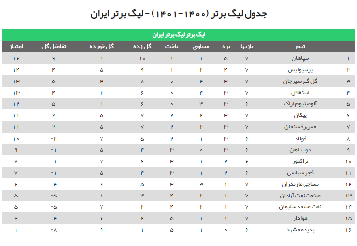 پرسپولیس بالاخره از استقلال گذر کرد/ تداوم صدرنشینی سپاهان در شب بازگشت گلگهر به جمع مدعیان + جدول پرسپولیس بالاخره از استقلال گذر کرد/ تداوم صدرنشینی سپاهان در شب بازگشت گلگهر به جمع مدعیان + جدول
