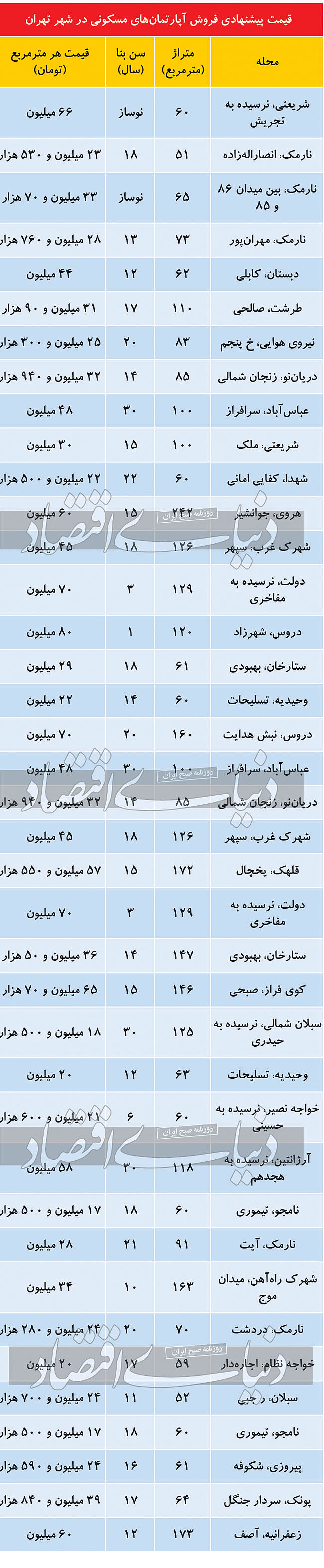 مظنه آپارتمانهای مسکونی در پایتخت مظنه آپارتمانهای مسکونی در پایتخت