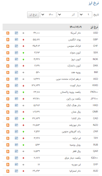 کاهش نرخ ۲۲ ارز در بازار بین بانکی