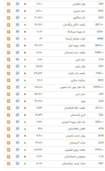 کاهش نرخ ۲۲ ارز در بازار بین بانکی