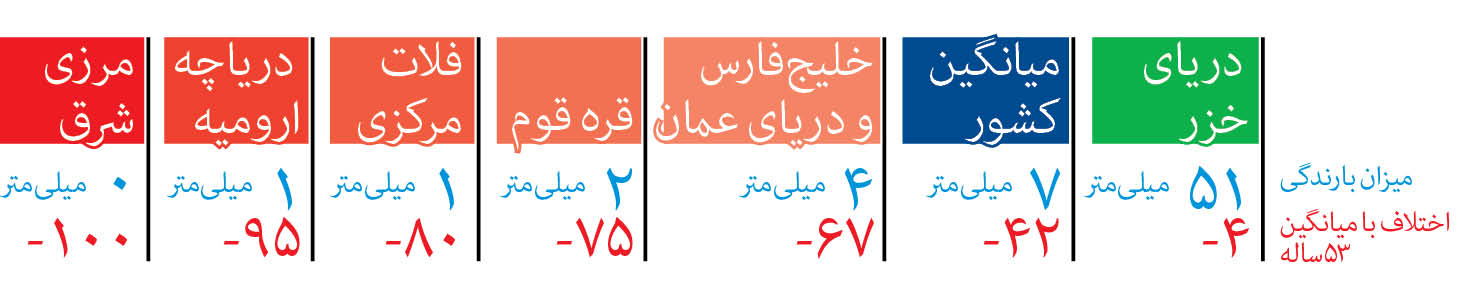 سناریوی ادامه دار خشکسالی در پنج حوضه آبریز