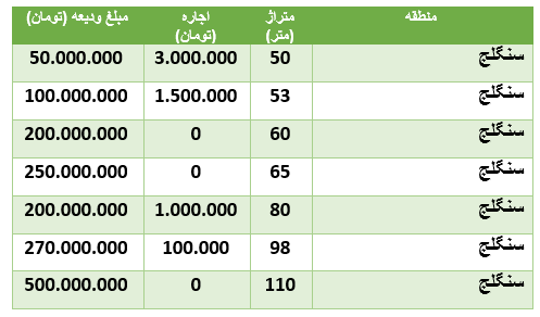 قیمت رهن و اجاره آپارتمان در منطقۀ سنگلج قیمت رهن و اجاره آپارتمان در منطقۀ سنگلج