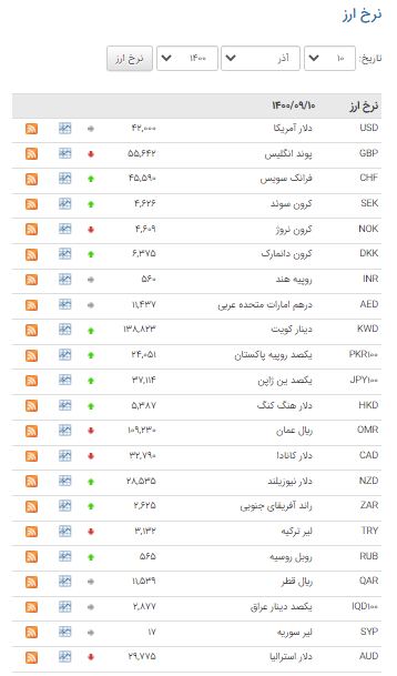نرخ ۲۰ ارز در بازار بین بانکی افزایش یافت نرخ ۲۰ ارز در بازار بین بانکی افزایش یافت