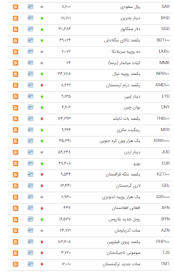 نرخ ۲۰ ارز در بازار بین بانکی افزایش یافت نرخ ۲۰ ارز در بازار بین بانکی افزایش یافت