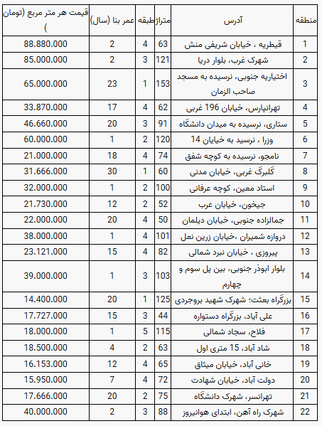قیمت آپارتمان در پایتخت قیمت آپارتمان در پایتخت