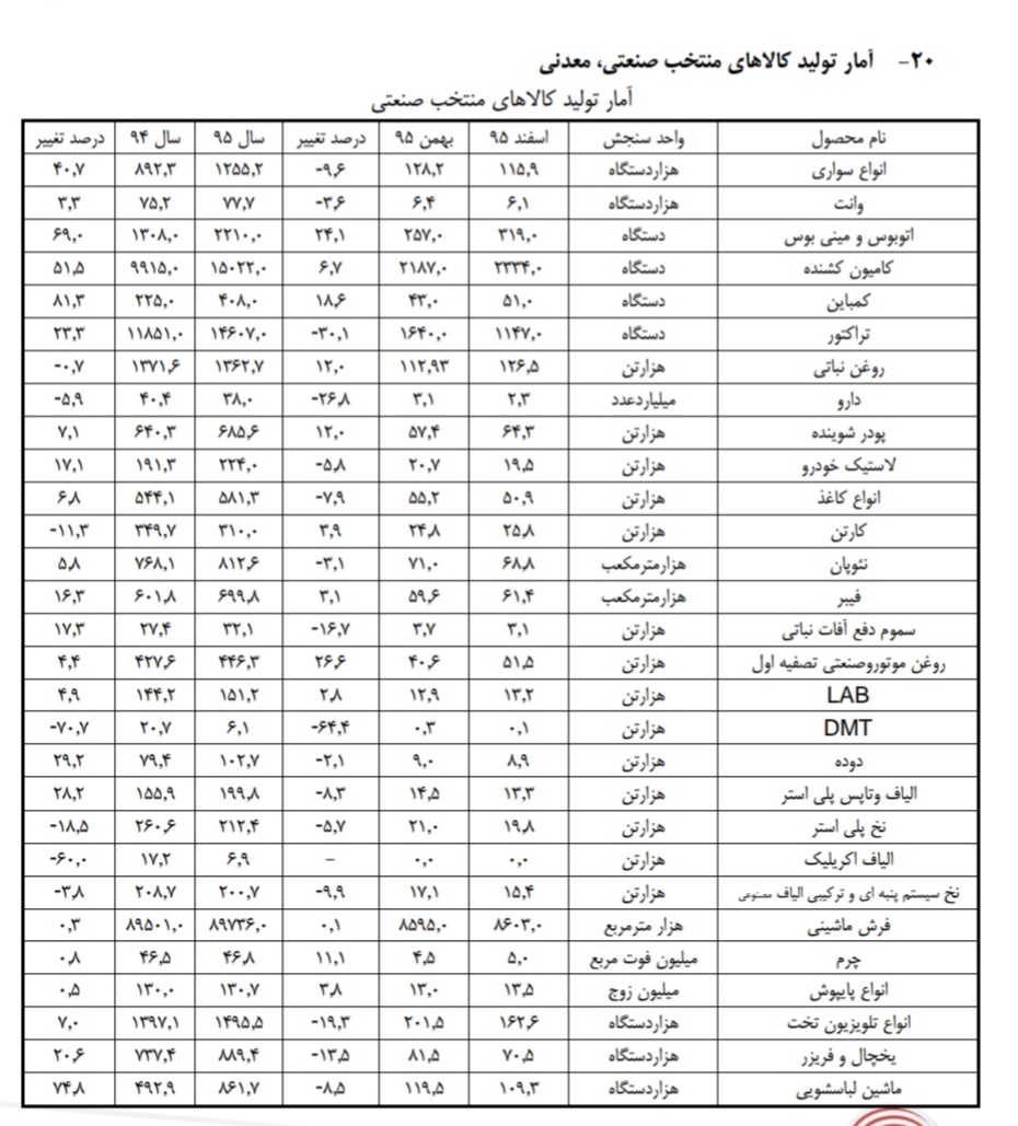 حذف فرش ماشینی و نخهای فیلامنت پلی استر از آمار کالاهای منتخب وزارت صمت/ وضعیت تولید فرش ماشینی مجهول است حذف فرش ماشینی و نخهای فیلامنت پلی استر از آمار کالاهای منتخب وزارت صمت/ وضعیت تولید فرش ماشینی مجهول است