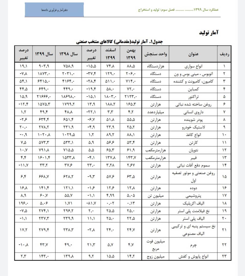 حذف فرش ماشینی و نخهای فیلامنت پلی استر از آمار کالاهای منتخب وزارت صمت/ وضعیت تولید فرش ماشینی مجهول است حذف فرش ماشینی و نخهای فیلامنت پلی استر از آمار کالاهای منتخب وزارت صمت/ وضعیت تولید فرش ماشینی مجهول است