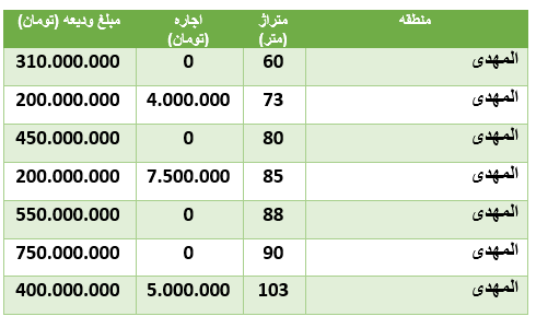 قیمت رهن و اجاره آپارتمان در منطقۀ المهدی