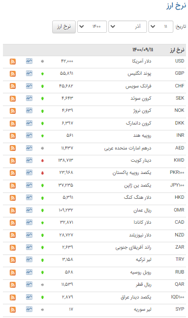 نرخ ۲۹ ارز در بازار بین بانکی افزایش یافت