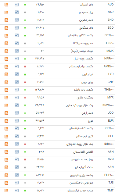 نرخ ۲۹ ارز در بازار بین بانکی افزایش یافت