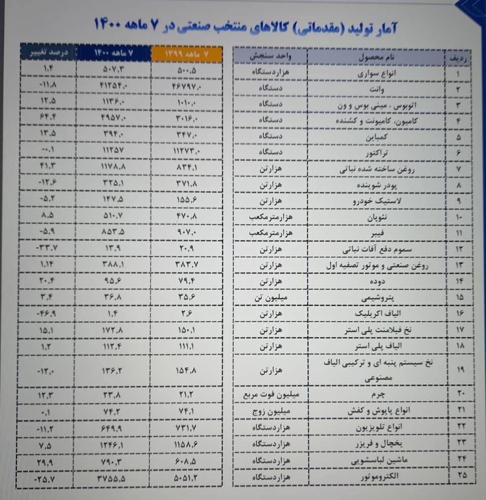 حذف فرش ماشینی از آمار کالاهای منتخب وزارت صمت/ وضعیت تولید فرش ماشینی مجهول است حذف فرش ماشینی از آمار کالاهای منتخب وزارت صمت/ وضعیت تولید فرش ماشینی مجهول است