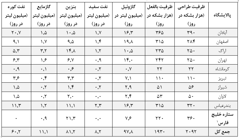 ایرانیها چقدر بنزین و گازوئیل مصرف میکنند؟ ایرانیها چقدر بنزین و گازوئیل مصرف میکنند؟