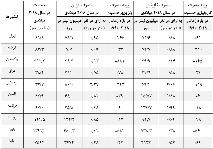 ایرانیها چقدر بنزین و گازوئیل مصرف میکنند؟ ایرانیها چقدر بنزین و گازوئیل مصرف میکنند؟
