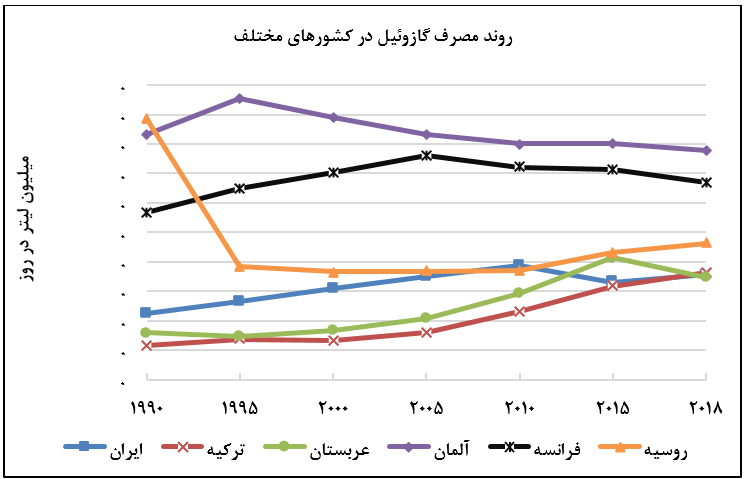ایرانیها چقدر بنزین و گازوئیل مصرف میکنند؟ ایرانیها چقدر بنزین و گازوئیل مصرف میکنند؟