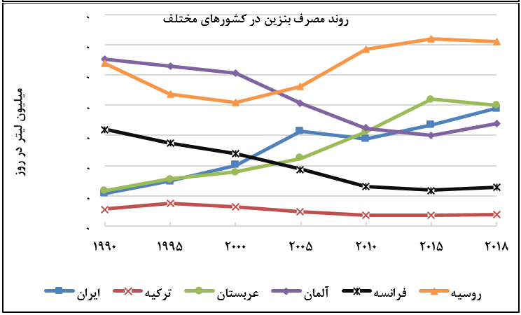 ایرانیها چقدر بنزین و گازوئیل مصرف میکنند؟ ایرانیها چقدر بنزین و گازوئیل مصرف میکنند؟