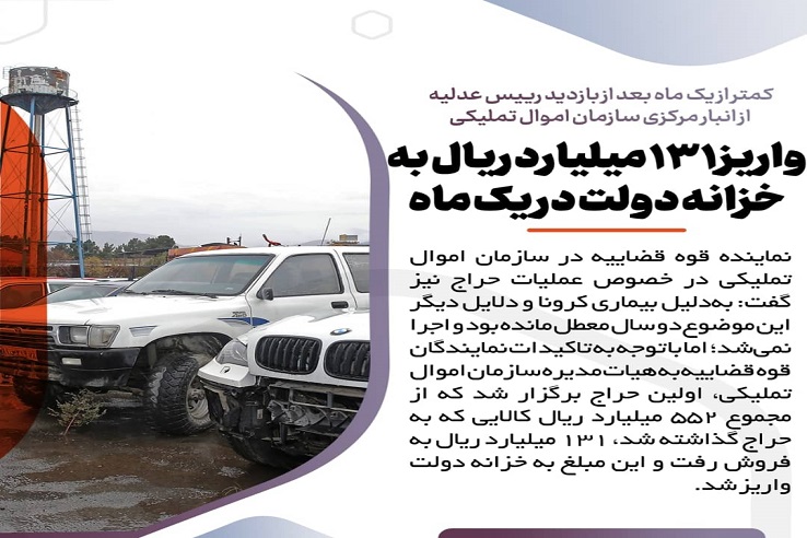 تعیین تکلیف ۷ هزار پرونده طی یک ماه اخیر/ ۶۹۶ پرونده برای رسیدگی استخراج شد/ واریز ۱۳۱ میلیارد ریال به خزانه دولت در یک ماه، این روند ماهانه ادامه خواهد داشت تعیین تکلیف ۷ هزار پرونده طی یک ماه اخیر/ ۶۹۶ پرونده برای رسیدگی استخراج شد/ واریز ۱۳۱ میلیارد ریال به خزانه دولت در یک ماه، این روند ماهانه ادامه خواهد داشت