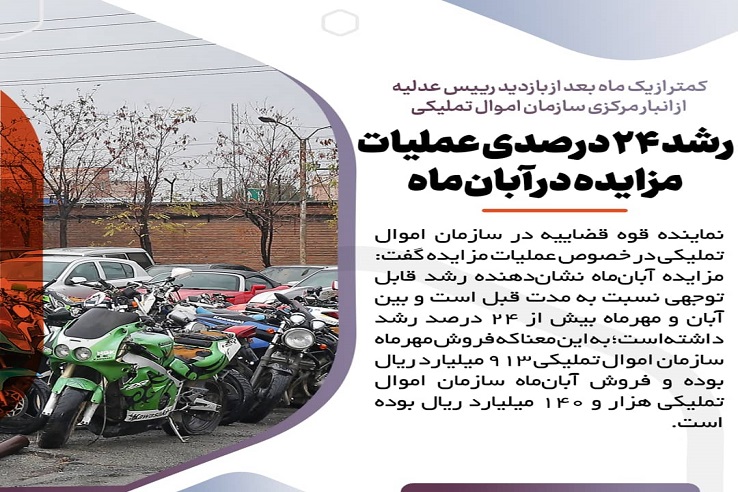 تعیین تکلیف ۷ هزار پرونده طی یک ماه اخیر/ ۶۹۶ پرونده برای رسیدگی استخراج شد/ واریز ۱۳۱ میلیارد ریال به خزانه دولت در یک ماه، این روند ماهانه ادامه خواهد داشت تعیین تکلیف ۷ هزار پرونده طی یک ماه اخیر/ ۶۹۶ پرونده برای رسیدگی استخراج شد/ واریز ۱۳۱ میلیارد ریال به خزانه دولت در یک ماه، این روند ماهانه ادامه خواهد داشت