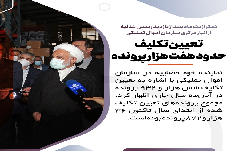 تعیین تکلیف ۷ هزار پرونده طی یک ماه اخیر/ ۶۹۶ پرونده برای رسیدگی استخراج شد/ واریز ۱۳۱ میلیارد ریال به خزانه دولت در یک ماه، این روند ماهانه ادامه خواهد داشت تعیین تکلیف ۷ هزار پرونده طی یک ماه اخیر/ ۶۹۶ پرونده برای رسیدگی استخراج شد/ واریز ۱۳۱ میلیارد ریال به خزانه دولت در یک ماه، این روند ماهانه ادامه خواهد داشت