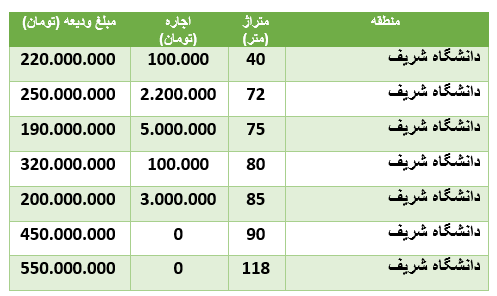 قیمت رهن و اجاره آپارتمان در منطقۀ دانشگاه شریف قیمت رهن و اجاره آپارتمان در منطقۀ دانشگاه شریف