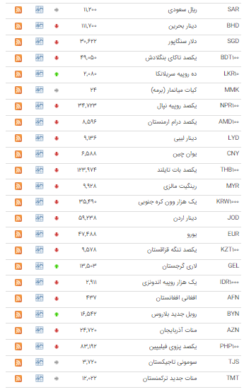 نرخ ۳۳ ارز در بازار بین بانکی کاهش یافت