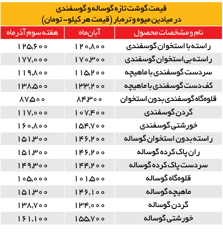 از کجا گوشت ارزان بخریم؟ از کجا گوشت ارزان بخریم؟