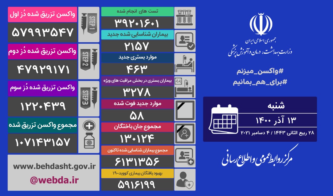 فوت ۵۸ هموطن دیگر بر اثر کرونا / ۱۹ استان مرگ و میر صفر و یک داشتند فوت ۵۸ هموطن دیگر بر اثر کرونا / ۱۹ استان مرگ و میر صفر و یک داشتند