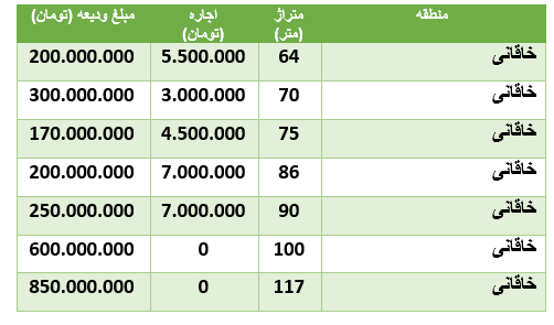 قیمت رهن و اجاره آپارتمان در منطقۀ خاقانی قیمت رهن و اجاره آپارتمان در منطقۀ خاقانی