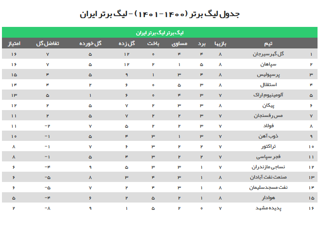 گلگهر جای سپاهان را در صدر گرفت/ استقلال به پرسپولیس چسبید + جدول گلگهر جای سپاهان را در صدر گرفت/ استقلال به پرسپولیس چسبید + جدول