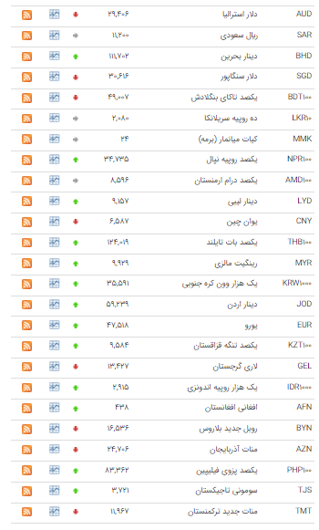 نرخ ۲۱ ارز در بازار بین بانکی افزایش یافت نرخ ۲۱ ارز در بازار بین بانکی افزایش یافت