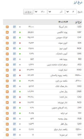 نرخ ۲۱ ارز در بازار بین بانکی افزایش یافت نرخ ۲۱ ارز در بازار بین بانکی افزایش یافت