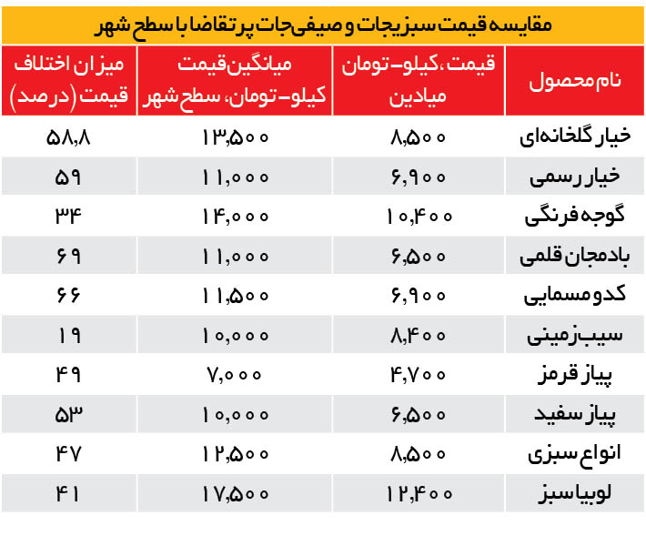 سیب زمینی ارزان را از میدان تره و بار بخرید