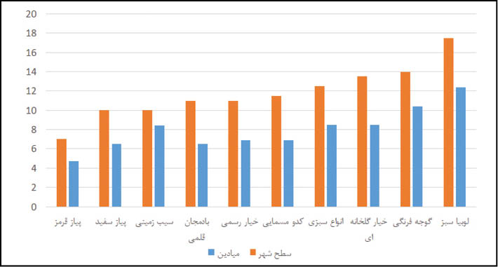 سیب زمینی ارزان را از میدان تره و بار بخرید