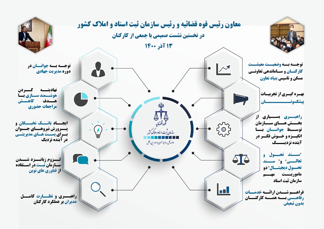 ایجاد «سند تحول و تعالی» و «سند تحول دیجیتال» دو مأموریت مهم سازمان ثبت اسناد و املاک کشور است